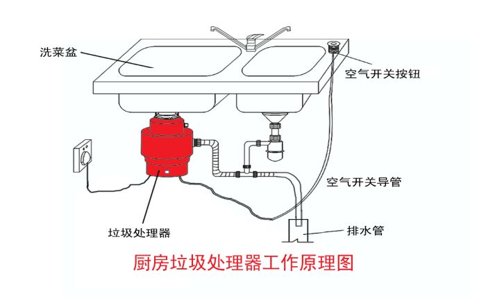 垃圾分類大勢所趨 垃圾處理器能否迎來市場機遇？