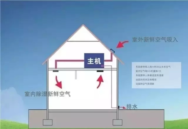 新風(fēng)除濕系統(tǒng)、家庭新風(fēng)除濕帶給人們的好處