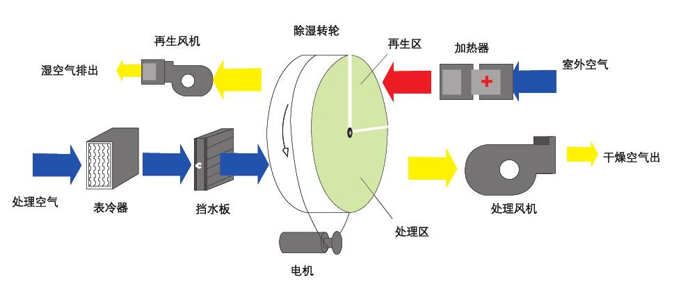 轉輪除濕機原理