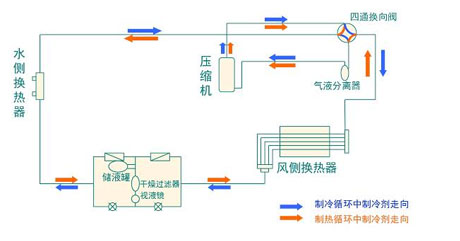 全面簡(jiǎn)析風(fēng)冷模塊機(jī)組（原理、結(jié)構(gòu)、熱回收及安裝要點(diǎn)）