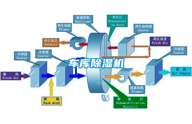 車(chē)庫(kù)除濕機(jī)