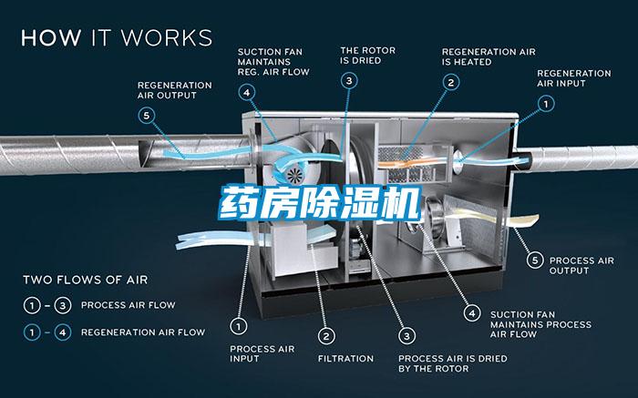 藥房除濕機(jī)