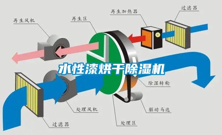 水性漆烘干除濕機