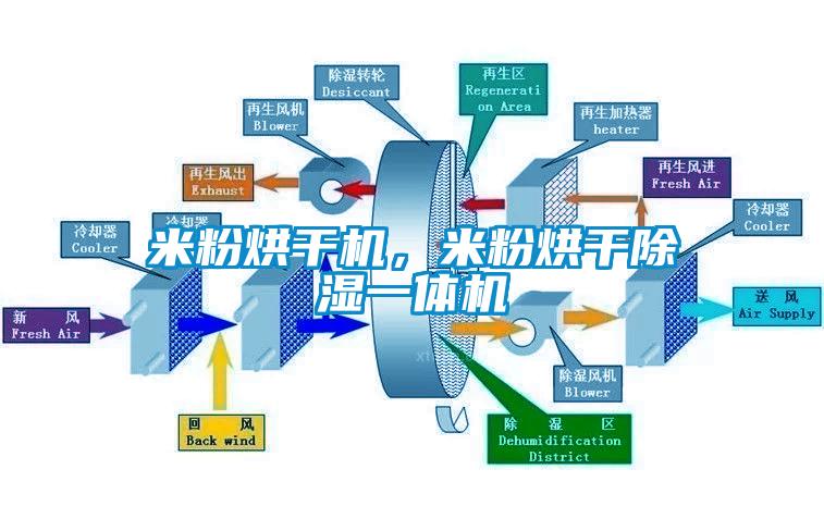 米粉烘干機，米粉烘干除濕一體機