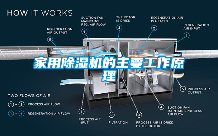 家用除濕機的主要工作原理