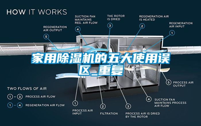 家用除濕機的五大使用誤區(qū)_重復