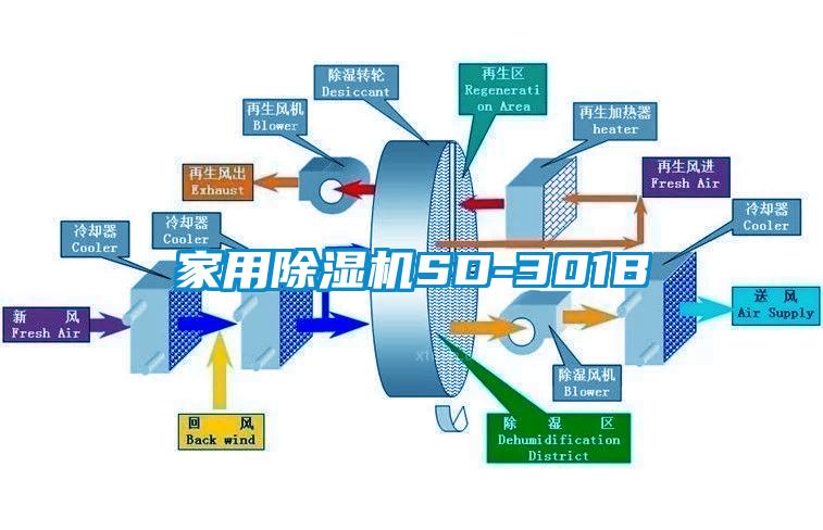 家用除濕機(jī)SD-301B