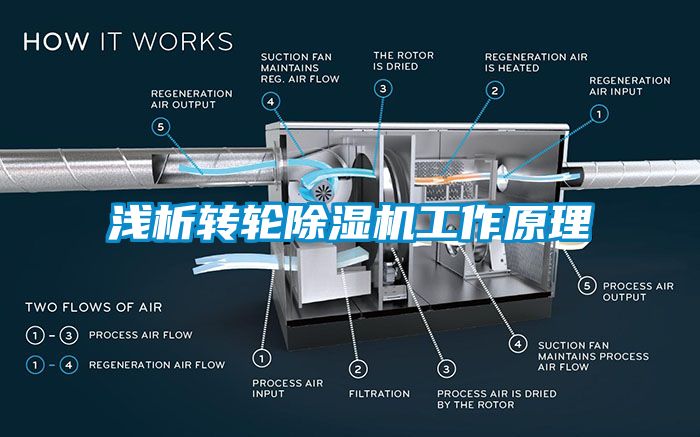 淺析轉(zhuǎn)輪除濕機工作原理