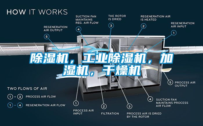 除濕機(jī)，工業(yè)除濕機(jī)，加濕機(jī)，干燥機(jī)